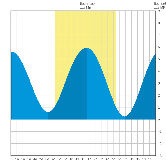 Peters Point tide chart for Friday, December 26, 2025