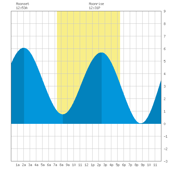 Peters Point tide chart for Sunday, December 28, 2025