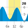 Peters Point tide chart for Sunday, December 28, 2025