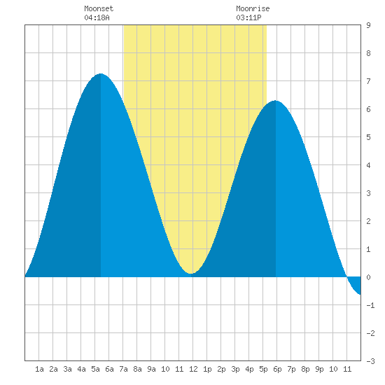 Peters Point tide chart for Tuesday, December 2, 2025
