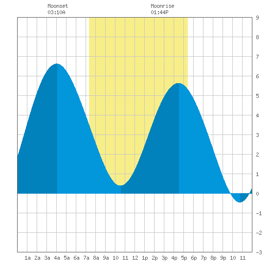Peters Point tide chart for Tuesday, December 30, 2025