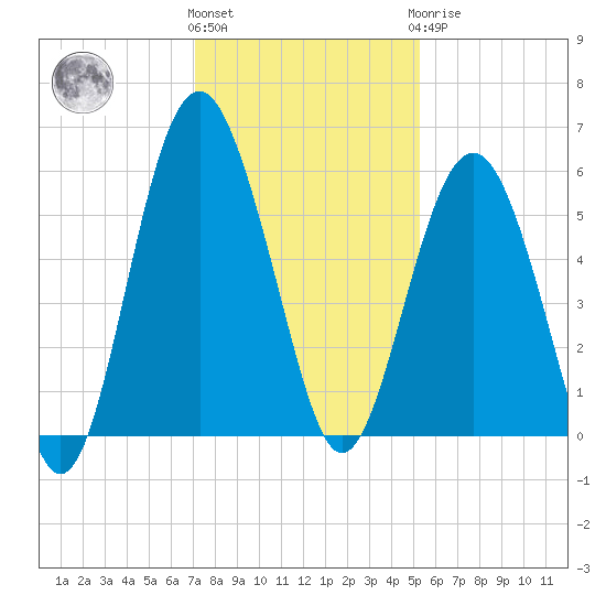 Peters Point tide chart for Thursday, December 4, 2025