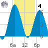 Peters Point tide chart for Thursday, December 4, 2025
