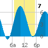 Peters Point tide chart for Sunday, December 7, 2025