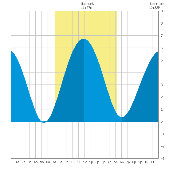 Peters Point tide chart for Tuesday, December 9, 2025