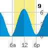 Peters Point tide chart for Tuesday, December 9, 2025