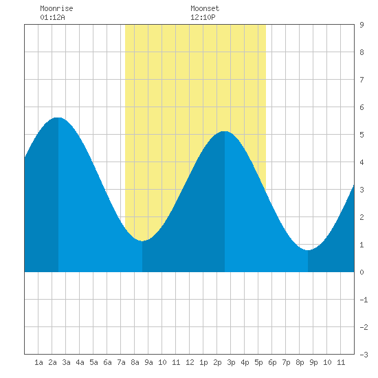 Peters Point tide chart for Sunday, January 11, 2026