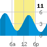 Peters Point tide chart for Sunday, January 11, 2026