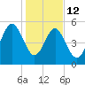 Peters Point tide chart for Monday, January 12, 2026