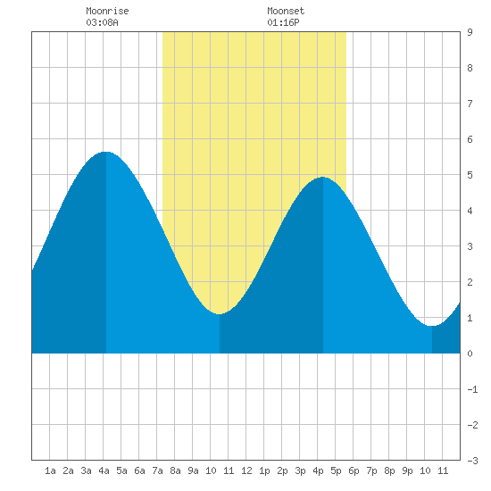 Peters Point tide chart for Tuesday, January 13, 2026