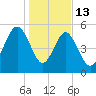 Peters Point tide chart for Tuesday, January 13, 2026