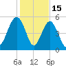 Peters Point tide chart for Thursday, January 15, 2026