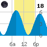 Peters Point tide chart for Sunday, January 18, 2026