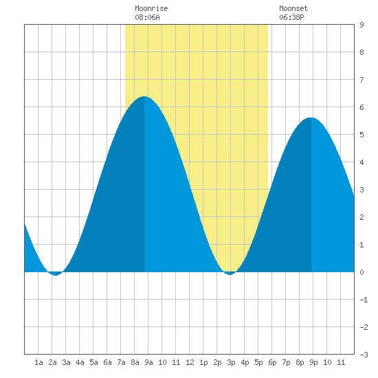 Peters Point tide chart for Monday, January 19, 2026