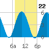 Peters Point tide chart for Thursday, January 22, 2026
