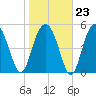 Peters Point tide chart for Friday, January 23, 2026
