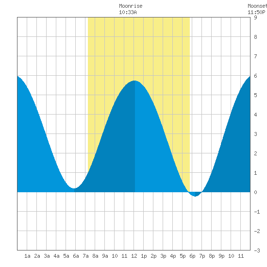 Peters Point tide chart for Saturday, January 24, 2026