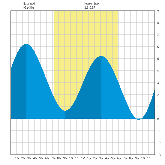 Peters Point tide chart for Tuesday, January 27, 2026