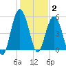 Peters Point tide chart for Friday, January 2, 2026