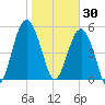 Peters Point tide chart for Friday, January 30, 2026