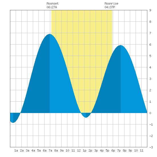 Peters Point tide chart for Saturday, January 31, 2026