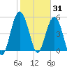 Peters Point tide chart for Saturday, January 31, 2026