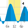 Peters Point tide chart for Sunday, January 4, 2026