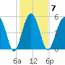 Peters Point tide chart for Wednesday, January 7, 2026