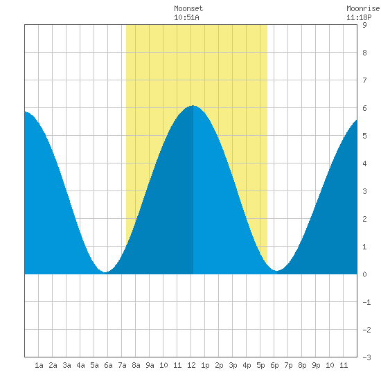Peters Point tide chart for Thursday, January 8, 2026