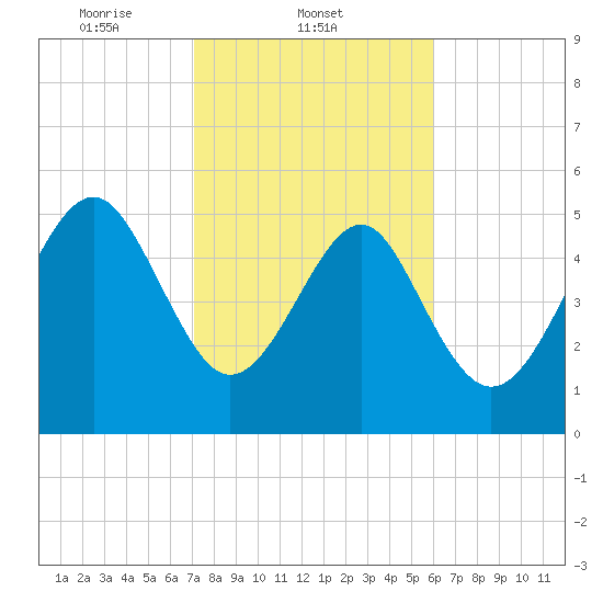 Peters Point tide chart for Tuesday, February 10, 2026