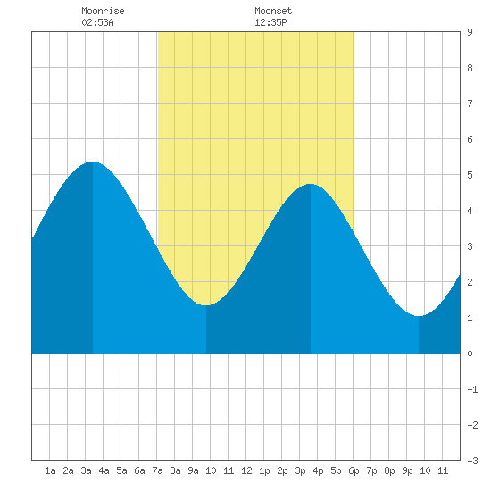 Peters Point tide chart for Wednesday, February 11, 2026