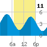 Peters Point tide chart for Wednesday, February 11, 2026
