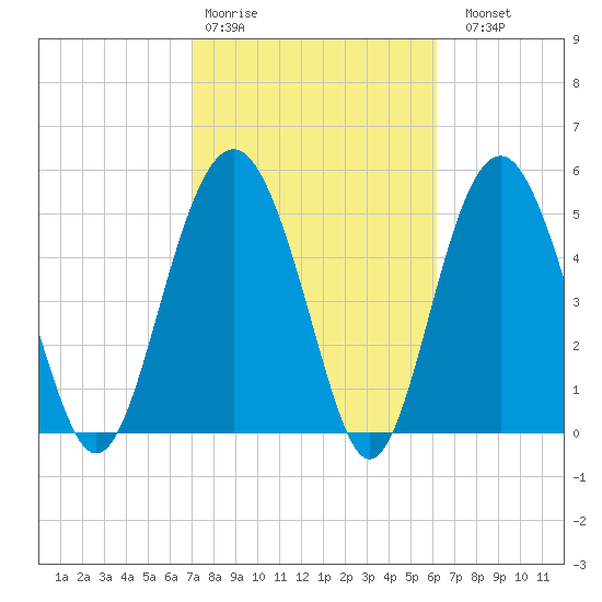 Peters Point tide chart for Wednesday, February 18, 2026