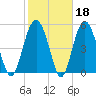 Peters Point tide chart for Wednesday, February 18, 2026