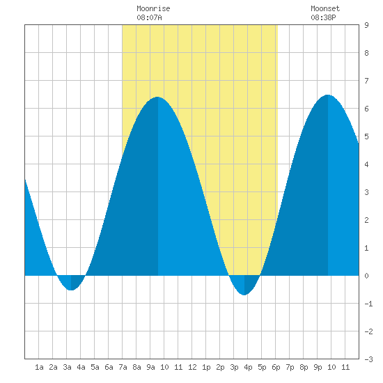 Peters Point tide chart for Thursday, February 19, 2026
