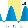 Peters Point tide chart for Thursday, February 19, 2026