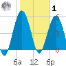 Peters Point tide chart for Sunday, February 1, 2026