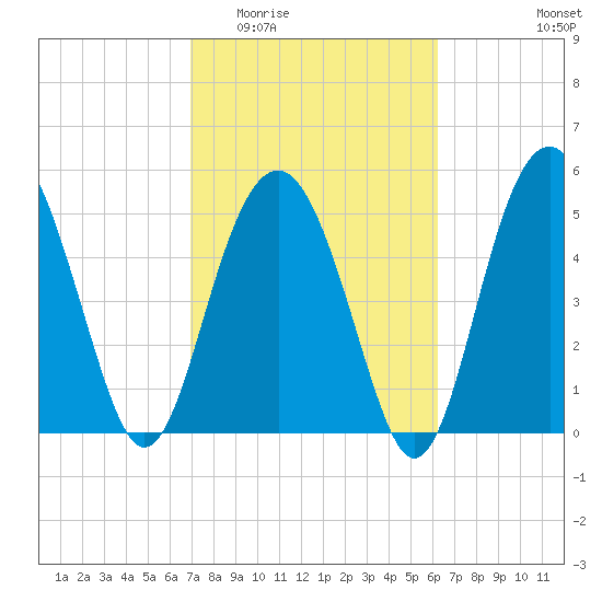 Peters Point tide chart for Saturday, February 21, 2026