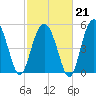 Peters Point tide chart for Saturday, February 21, 2026