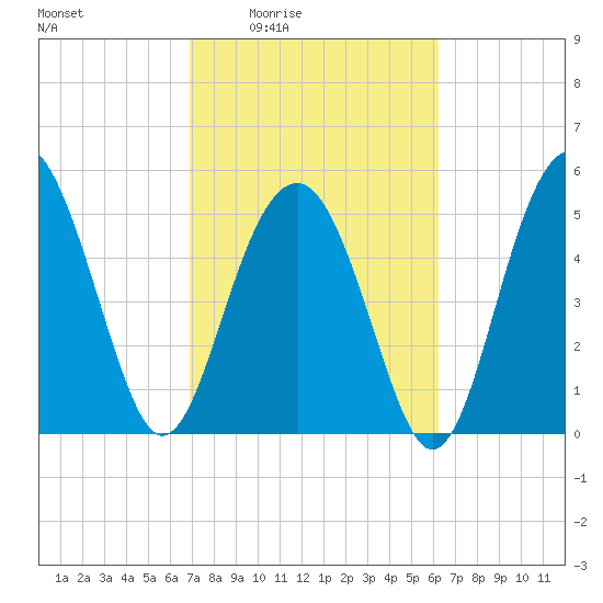 Peters Point tide chart for Sunday, February 22, 2026