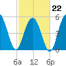 Peters Point tide chart for Sunday, February 22, 2026