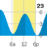 Peters Point tide chart for Monday, February 23, 2026