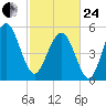 Peters Point tide chart for Tuesday, February 24, 2026