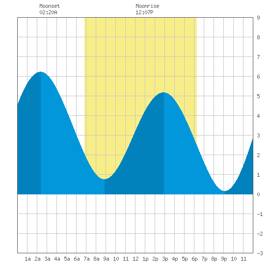 Peters Point tide chart for Wednesday, February 25, 2026