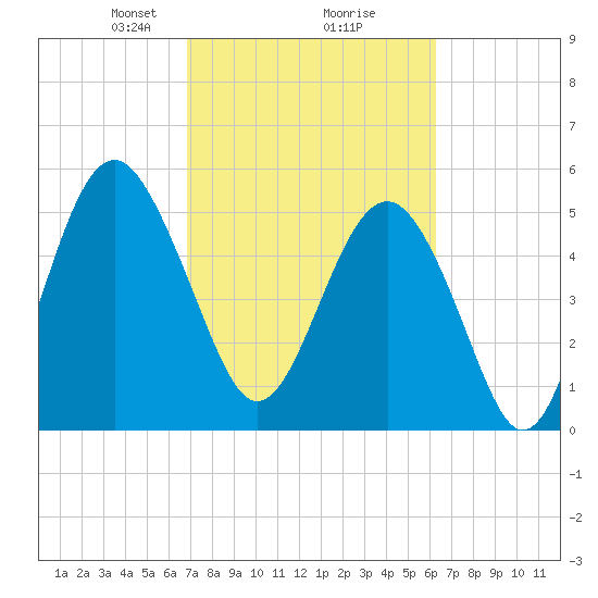 Peters Point tide chart for Thursday, February 26, 2026