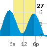 Peters Point tide chart for Friday, February 27, 2026