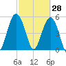 Peters Point tide chart for Saturday, February 28, 2026