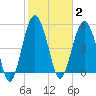 Peters Point tide chart for Monday, February 2, 2026