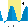 Peters Point tide chart for Wednesday, February 4, 2026