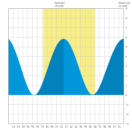 Peters Point tide chart for Friday, February 6, 2026